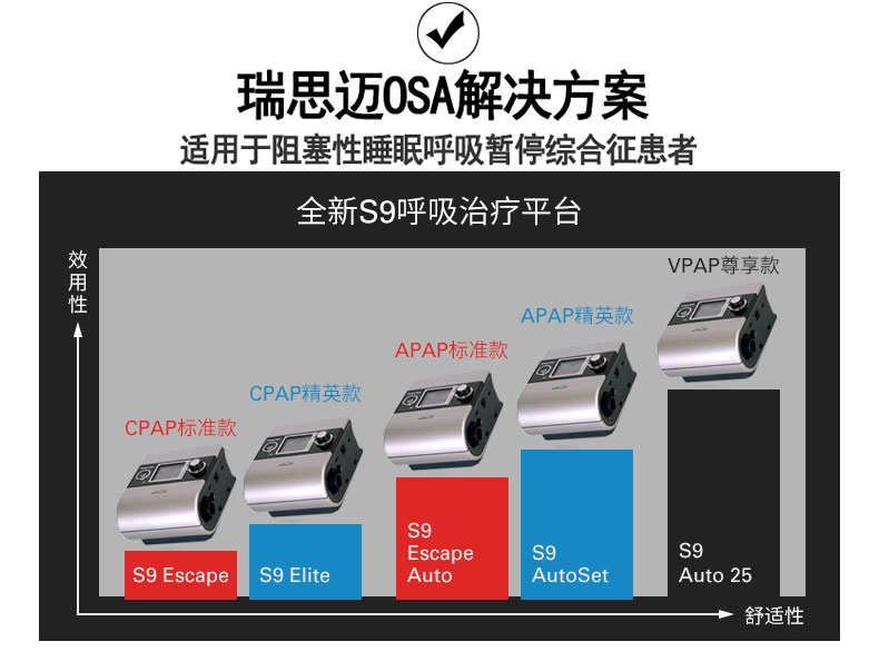 Resmed 瑞思邁呼吸機(jī)S9 Autoset 全自動(dòng) 單水平 治療睡眠呼吸暫停、打鼾、打呼嚕 