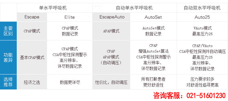 Resmed 瑞思邁呼吸機(jī)S9 Autoset 全自動(dòng) 單水平 治療睡眠呼吸暫停、打鼾、打呼嚕 